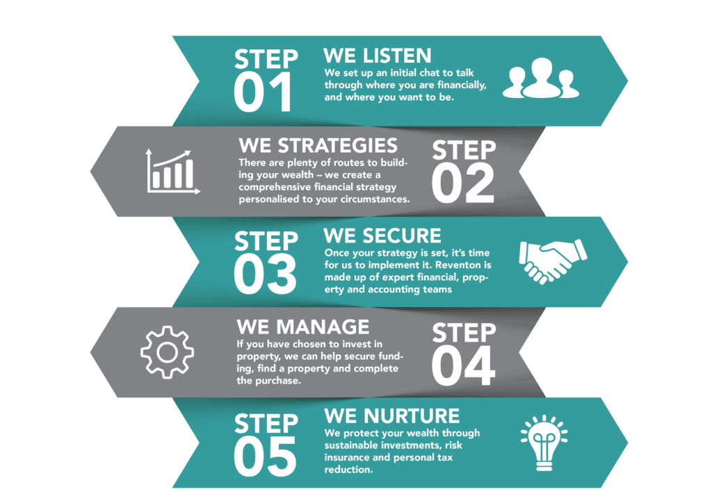 reventon-5-step-process